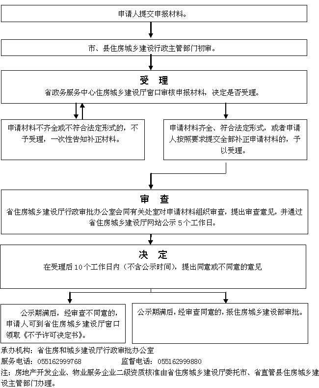 安徽省房地产开发资质办理流程图