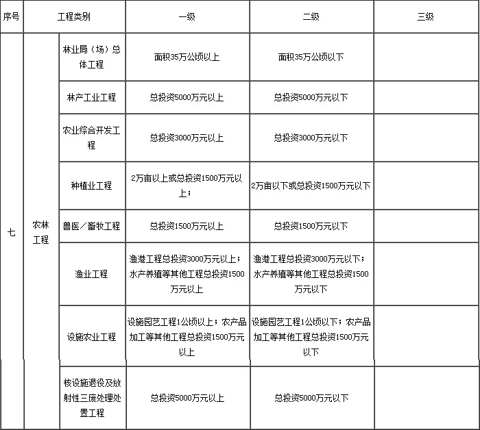 2017年办理贵州省农林工程甲级监理资质要求及承担业务范围