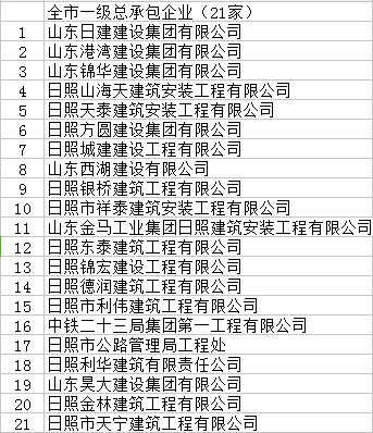 又有一家建筑企业升一级！日照市一级资质企业总数达21家