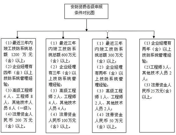 安防资质各级申报条件