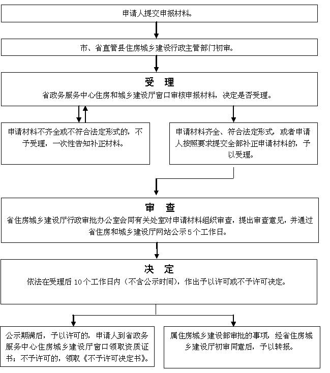 安徽省建筑企业办理园林绿化资质的流程