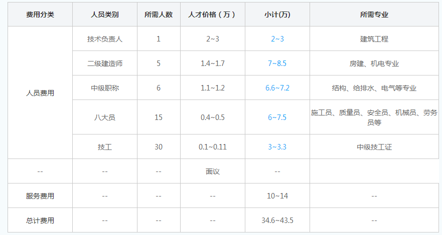 上海三级建筑工程资质代办费用