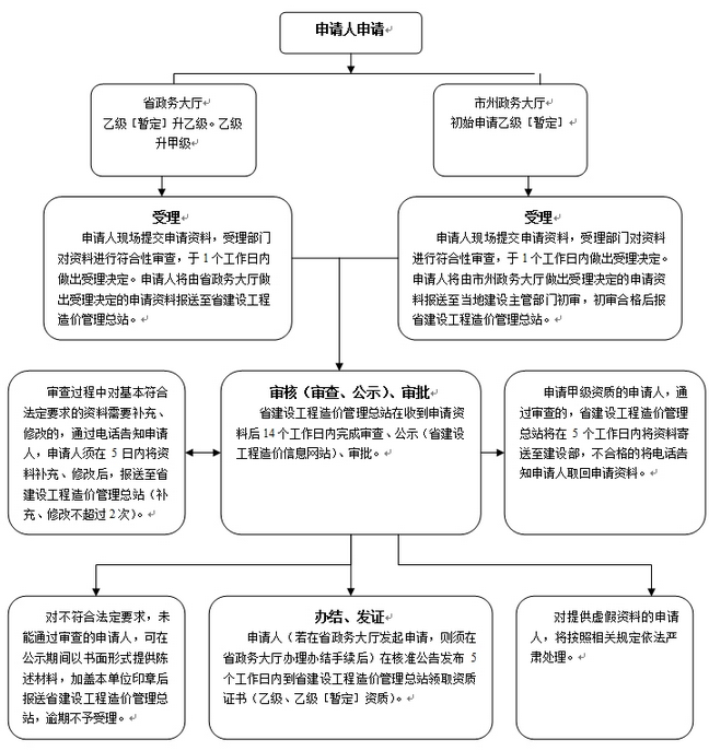 2017年甘肃省工程造价咨询资质办理流程图