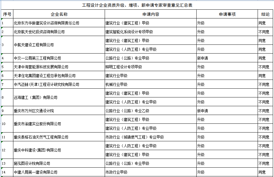 工程设计企业资质升级、增项、新申请专家审查意见汇总表