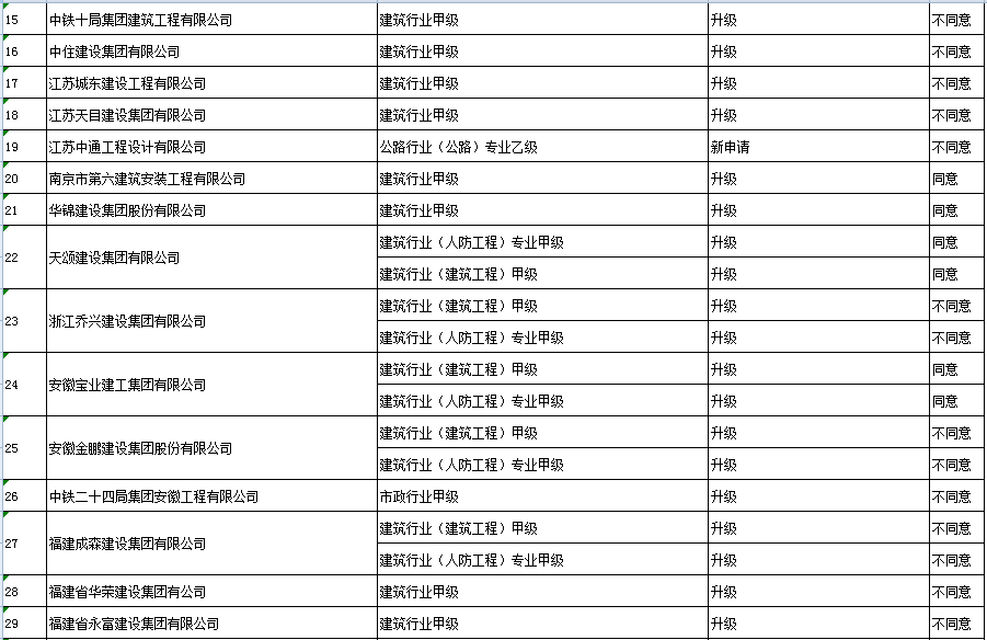 工程设计企业资质升级、增项、新申请专家审查意见汇总表