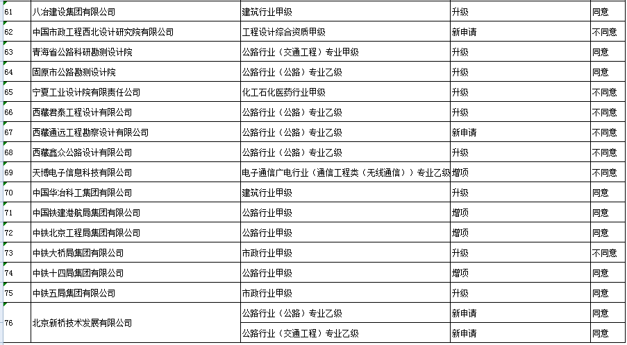 工程设计企业资质升级、增项、新申请专家审查意见汇总表