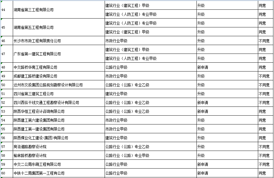 工程设计企业资质升级、增项、新申请专家审查意见汇总表