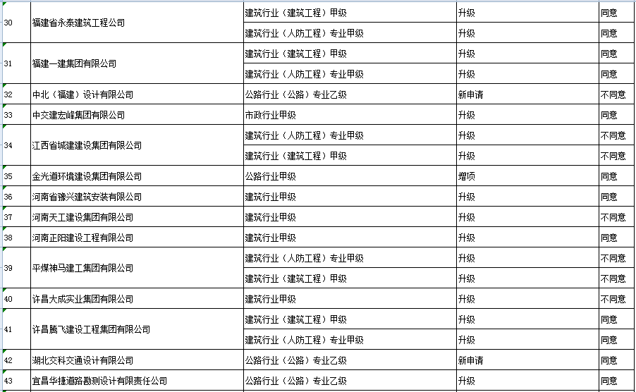 工程设计企业资质升级、增项、新申请专家审查意见汇总表