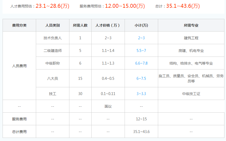 天津建筑三级资质代办人员费用明细