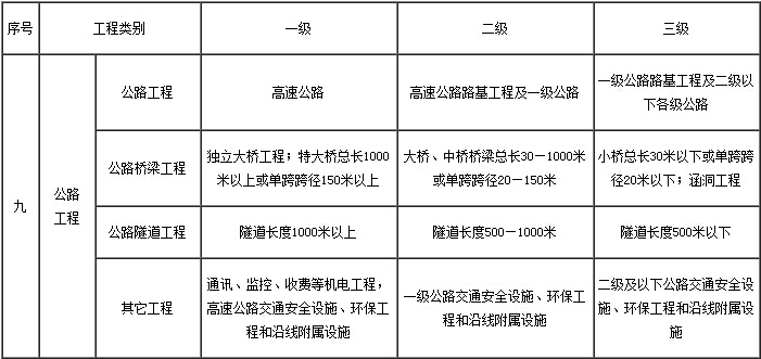 2017年绍兴甲级公路监理资质标准及承担业务范围详解