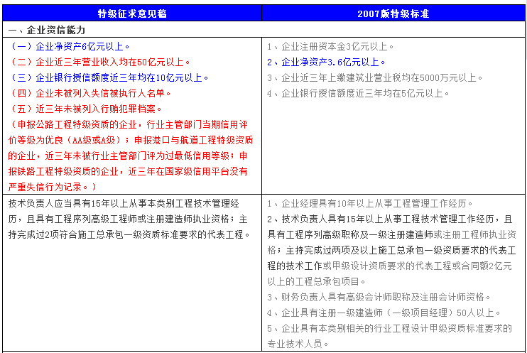 住建部修订《施工总承包企业特级资质标准》 人员、业绩大变动！