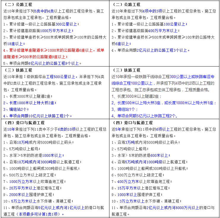 住建部修订《施工总承包企业特级资质标准》 人员、业绩大变动！