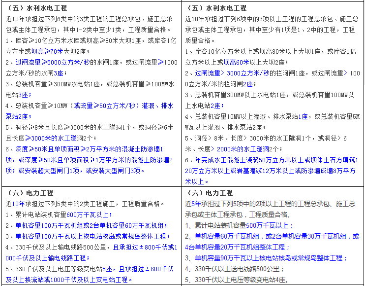 住建部修订《施工总承包企业特级资质标准》 人员、业绩大变动！