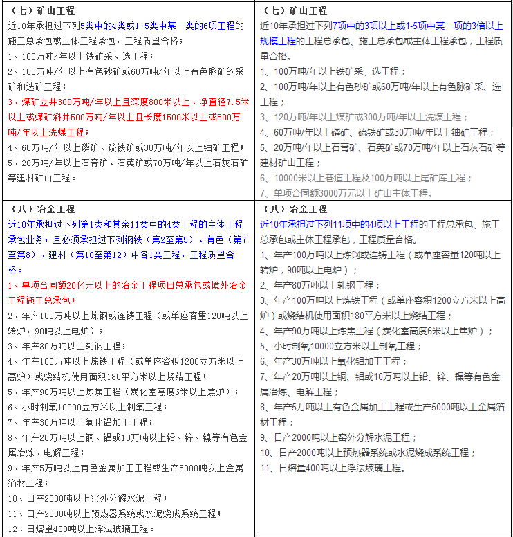 住建部修订《施工总承包企业特级资质标准》 人员、业绩大变动！