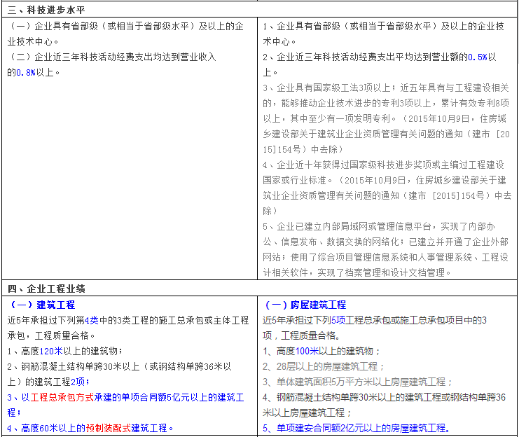 住建部修订《施工总承包企业特级资质标准》 人员、业绩大变动！