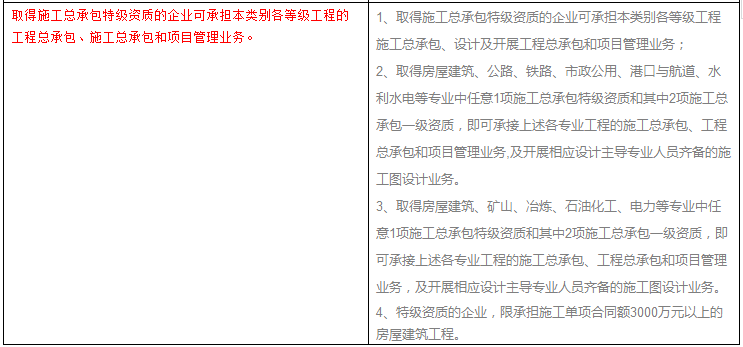 住建部修订《施工总承包企业特级资质标准》 人员、业绩大变动！