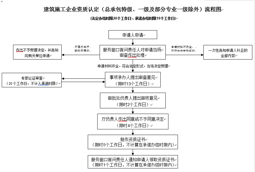 广西钢结构专业承包资质延期流程