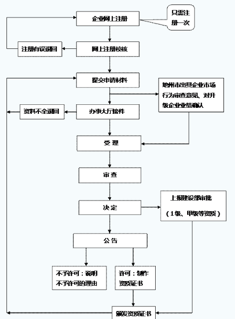 办建筑资质升级流程