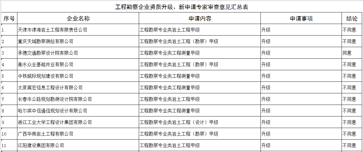 工程勘察企业资质升级、新申请专家审查意见