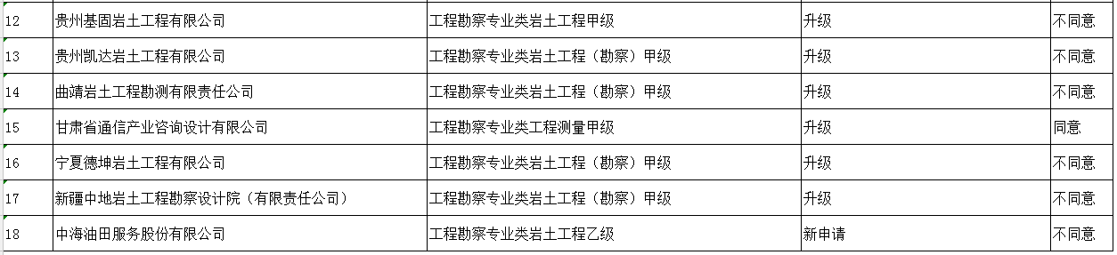 工程勘察企业资质升级、新申请专家审查意见