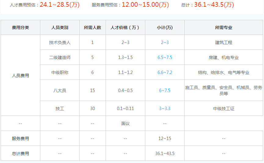 广东三级建筑房屋工程资质代办价格