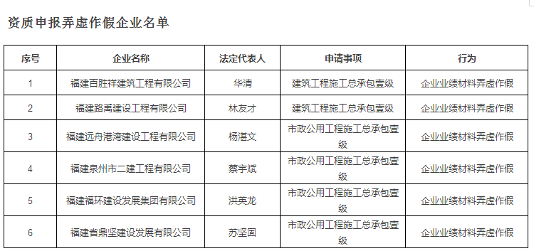 全国通报！住建部现场检查资质15家企业申报业绩弄虚作假