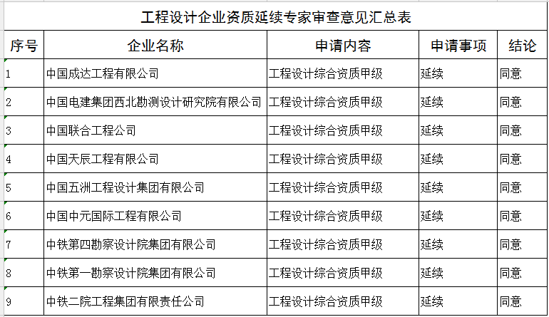 工程设计企业资质延续专家审查意见汇总表