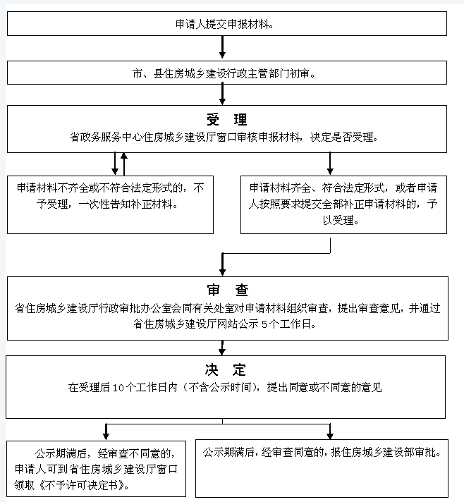 安徽省房地产开发一级资质办理流程图