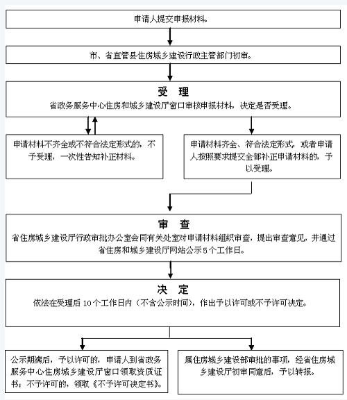 最新安徽怎样办理造价咨询资质乙级