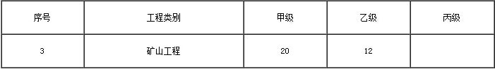 2017年贵州省乙级矿山监理资质人员配备