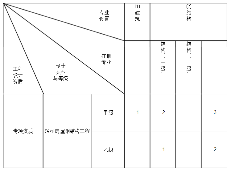 轻型钢结构工程专项设计主要专业技术人员配备表