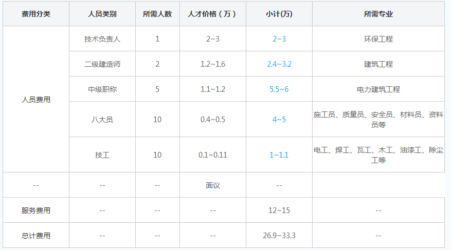 北京环保工程资质三级代办人员费用明细