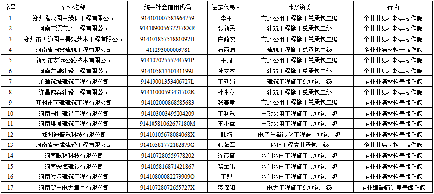 资质申报弄虚作假企业名单