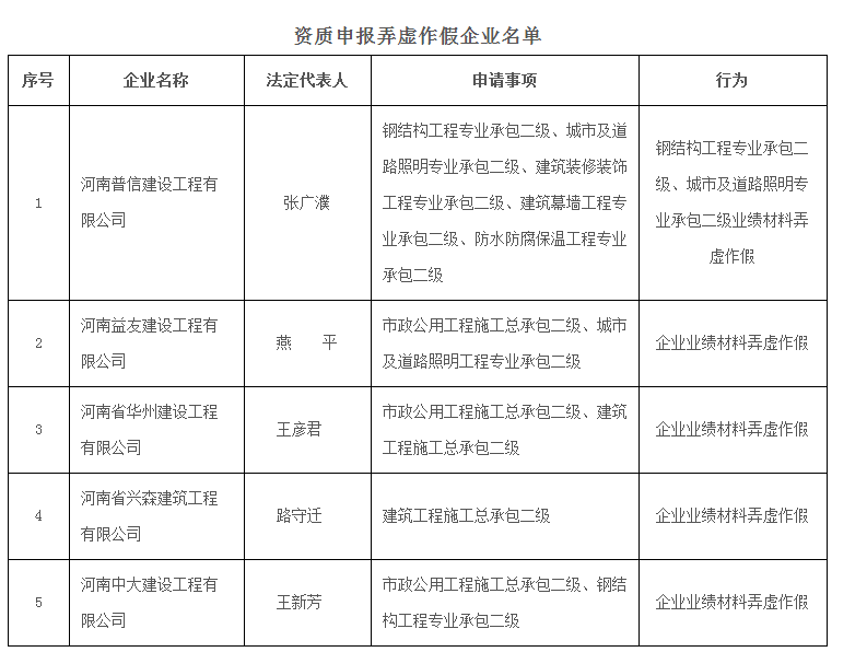 通报批评：5家企业申请企业资质时弄虚作假