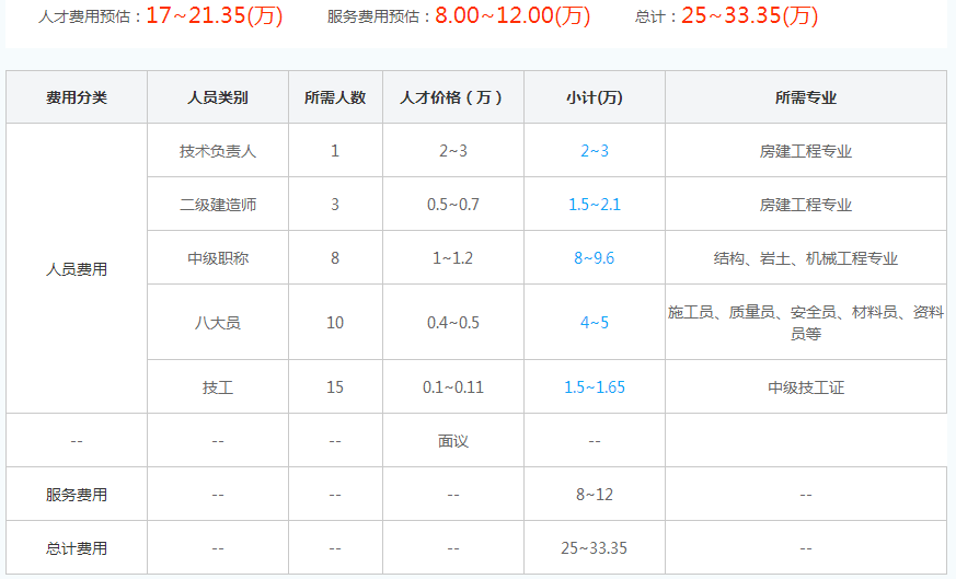 河北三级地基基础工程资质代办费用