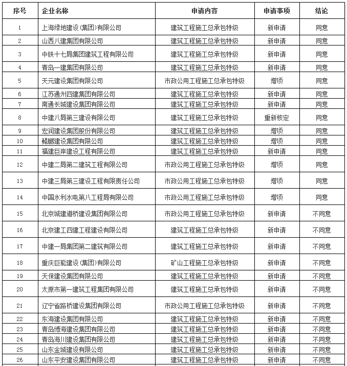 申请特级资质的81家建筑企业名单