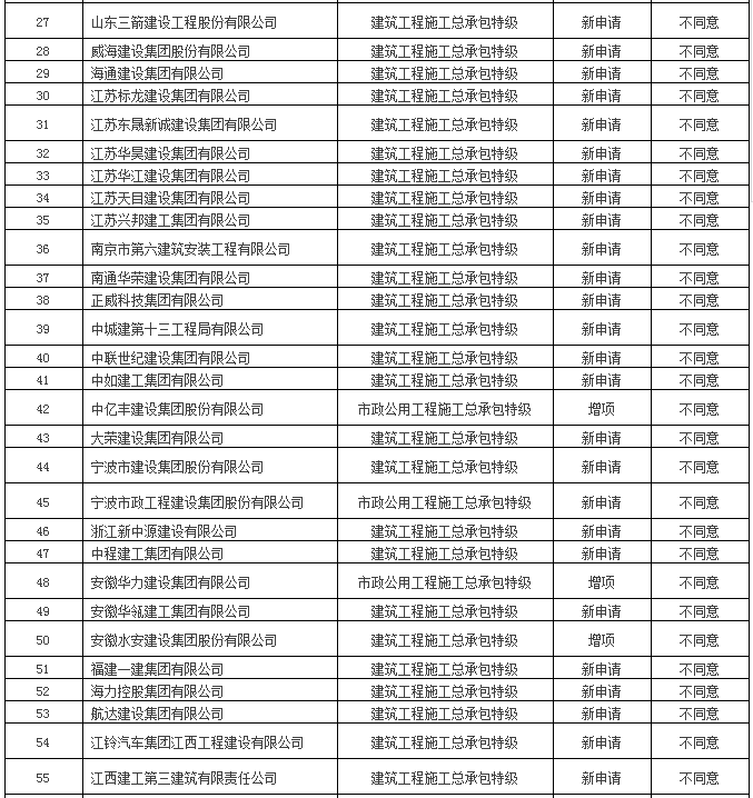 申请特级资质的81家建筑企业名单
