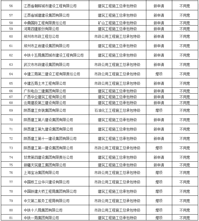 申请特级资质的81家建筑企业名单