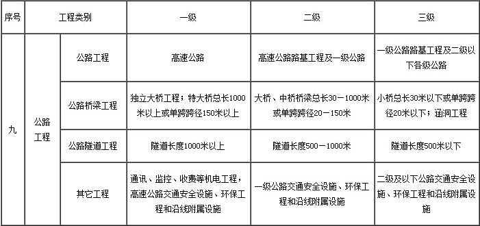贵州省乙级公路监理资质承包范围