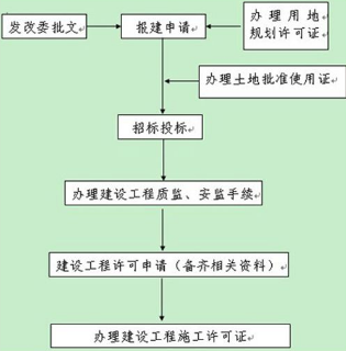 施工许可证办理流程图.png