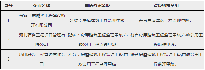 2017年第21批甲级监理企业资质延续审核名单.png