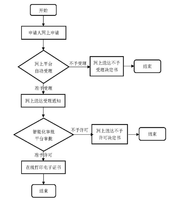 2018年模板脚手架资质代办流程