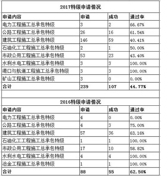 2017年和2016年申请对比