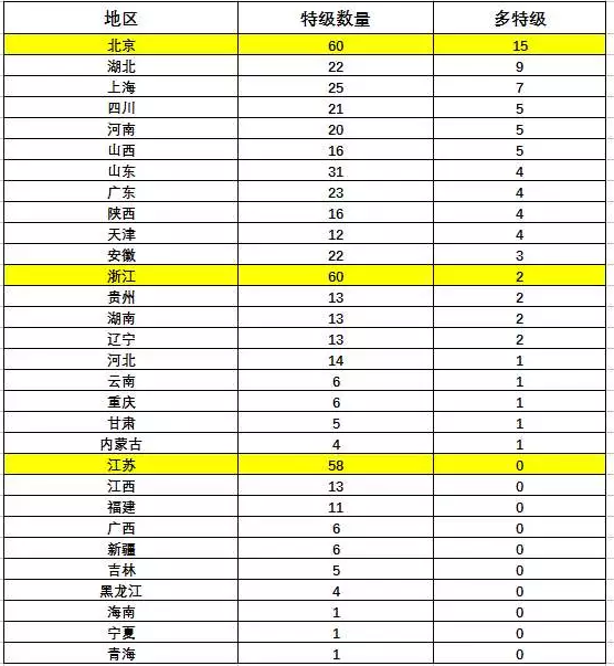 特级资质通过数量