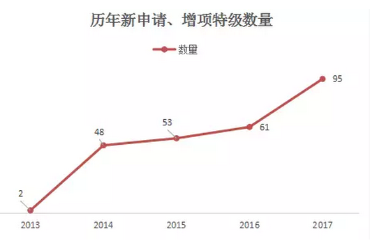 历年新申请增项特级数量