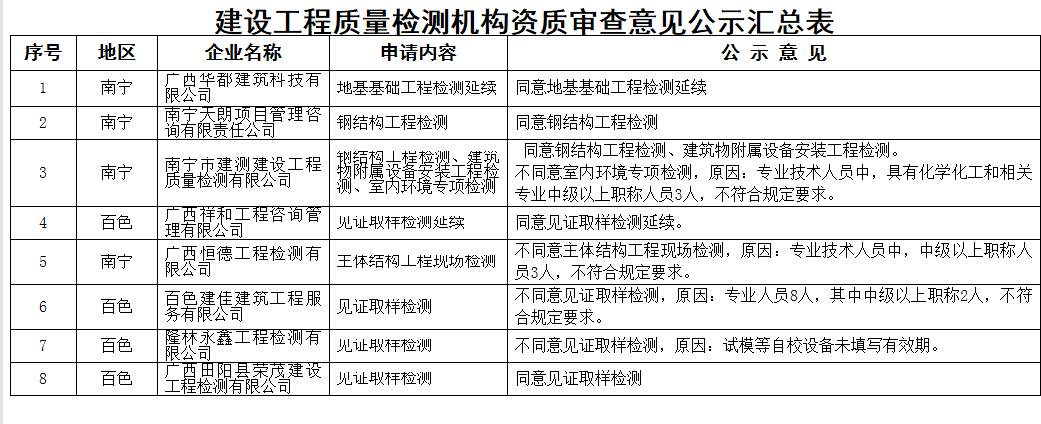 广西住建厅：工程质量检测机构资质审查意见公示