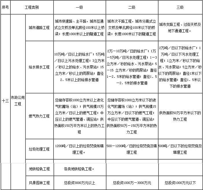 2017年太原丙级市政公用监理资质承包范围