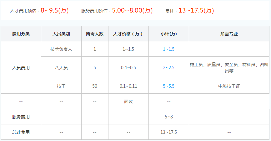劳务资质代办价格
