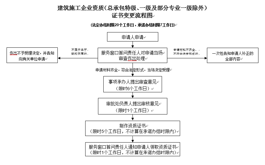 广西城市及道路照明资质升级流程