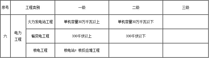 2017年江苏省电力乙级监理资质范围